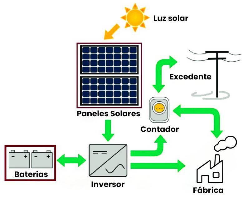 El auge de la instalación de placas solares dispara la creación de empresas  constructoras - APIEM